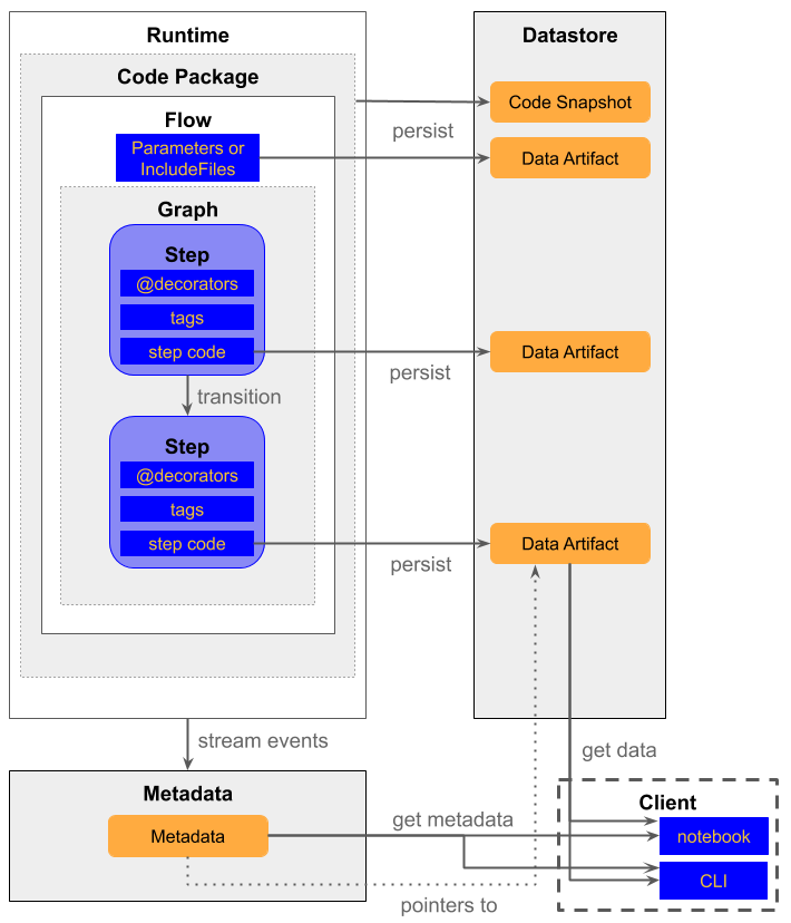 Metaflow entity illustration