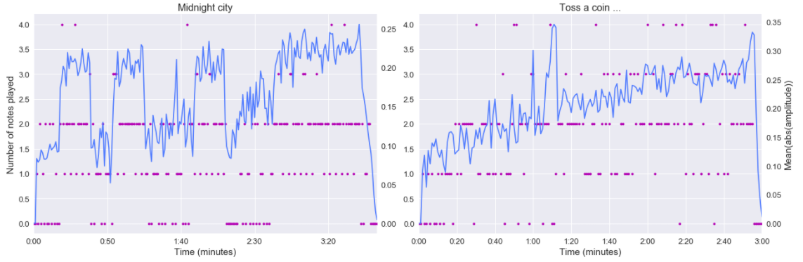 Notes amplitude illustration