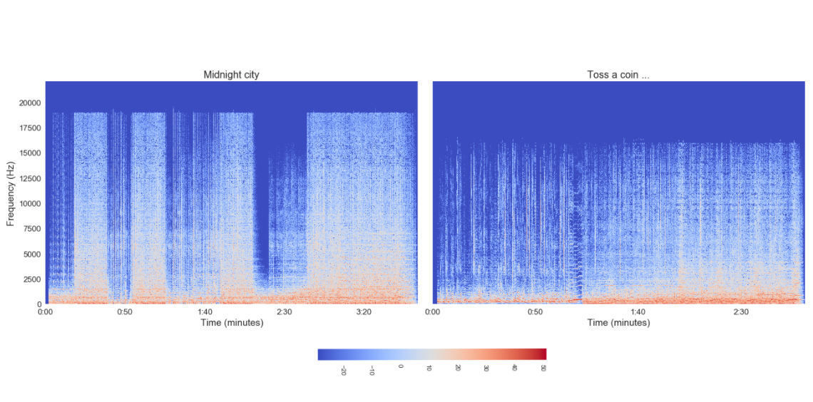 Spectrogram chart