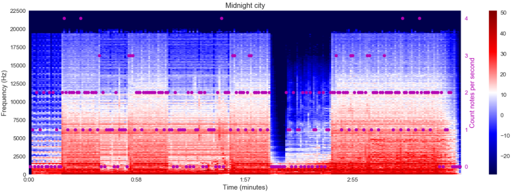 Spectrogram 2 illustration