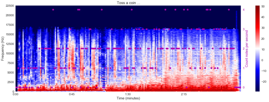 Spectrogram 2 notes illustration