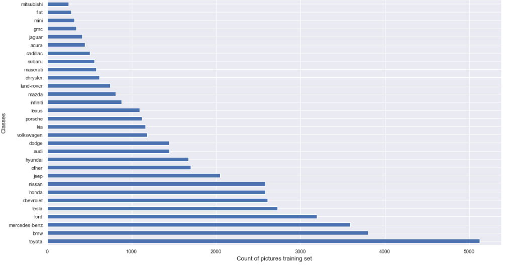 Model repartition chart