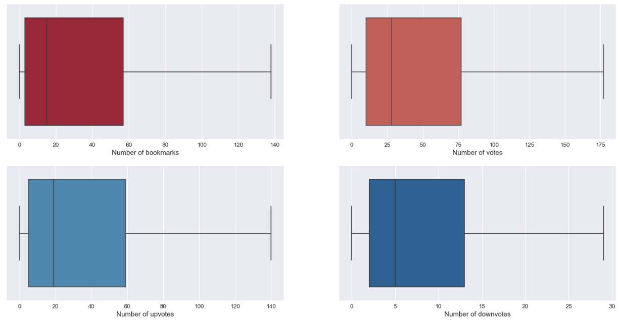 Boxplot subplots chart