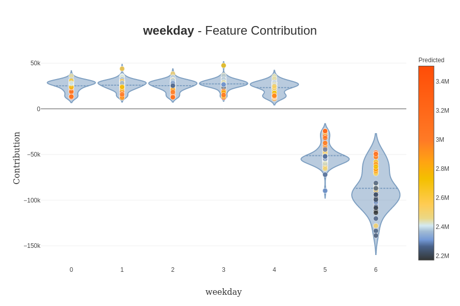Shapash weekday contribution illustration