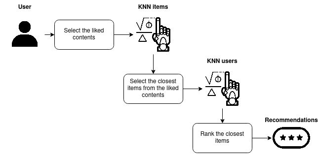 Flow two step illustration