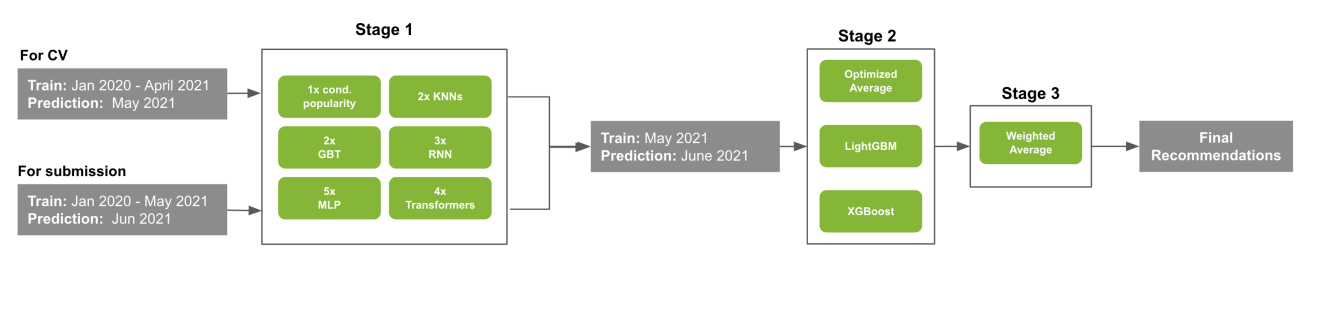 Recsyschallenge nvidia structure illustration