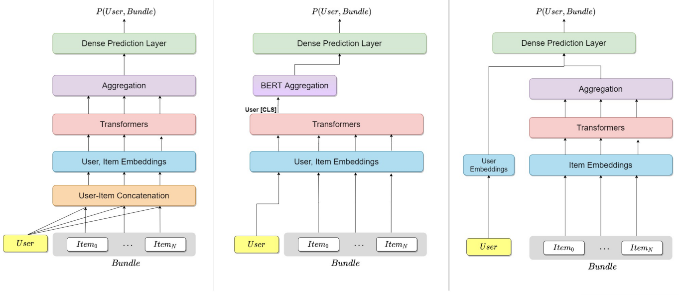 Transformer negev architecture illustration