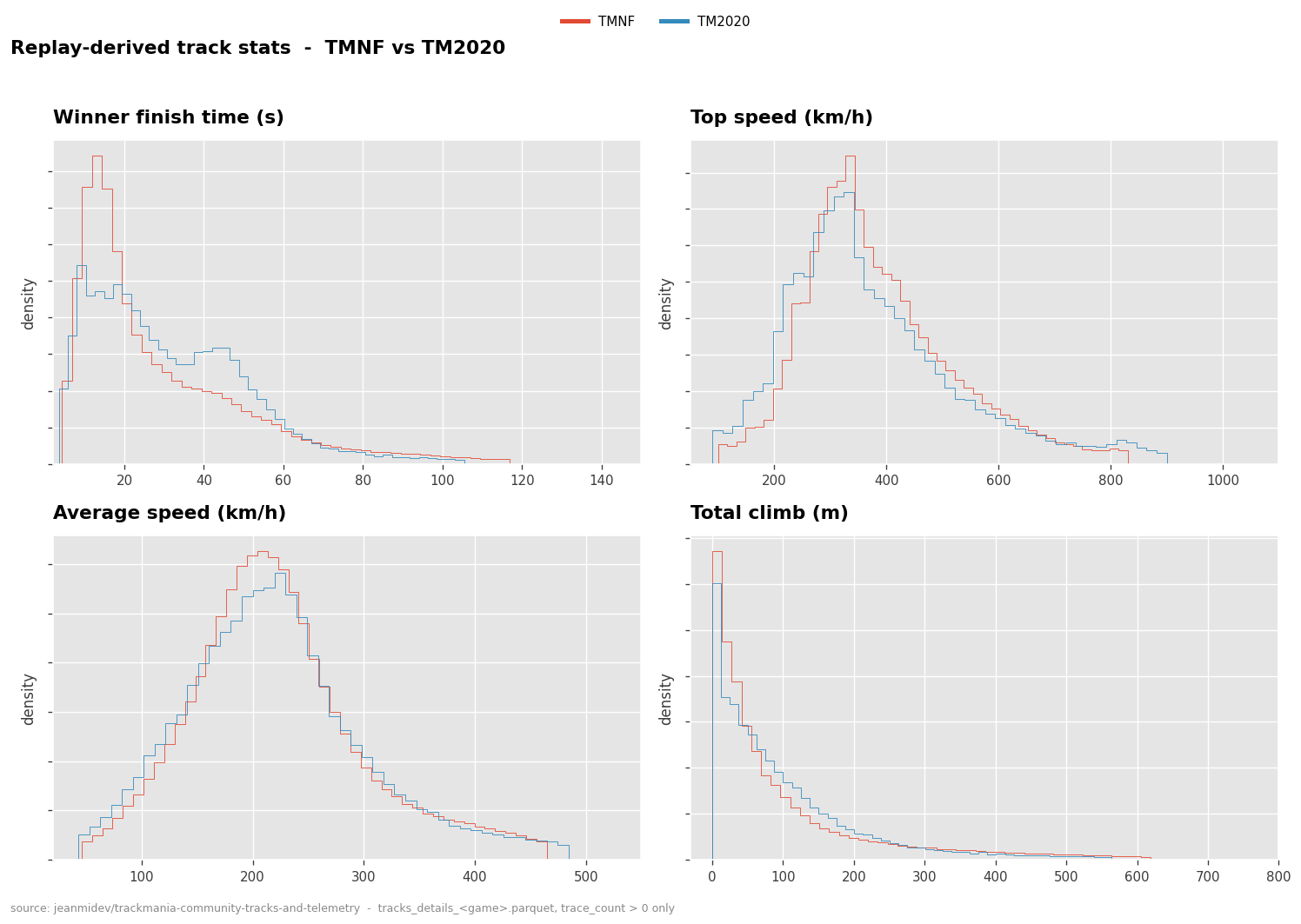 Comparison high level metrics
