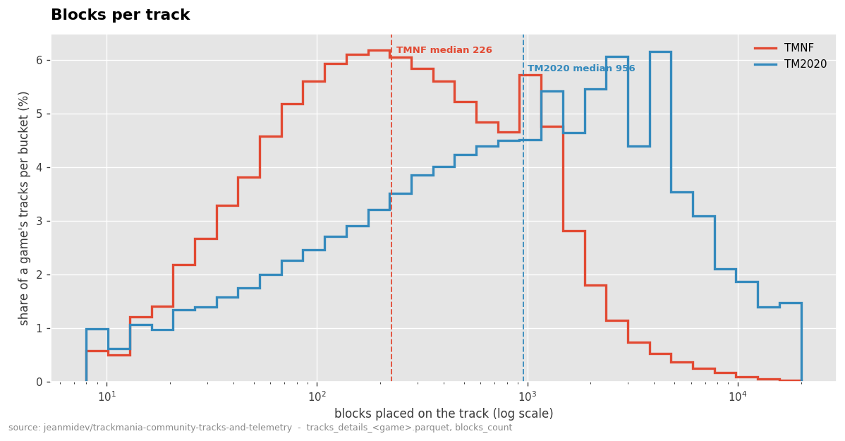 Comparison number of blocks