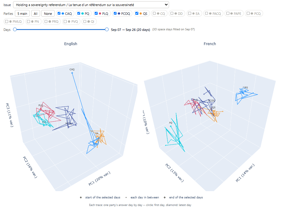 Graphique PCA 3D traçant la réponse quotidienne de chaque parti à ChatGPT sur la tenue d'un référendum sur la souveraineté, en anglais et en français, montrant à quel point les réponses des partis sont proches ou éloignées dans l'espace d'embedding
