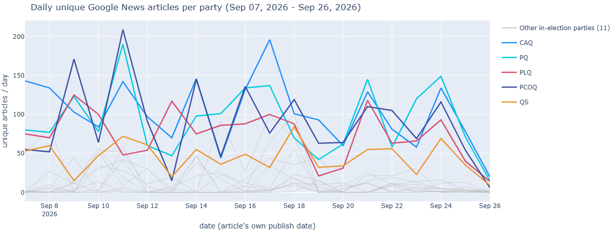 Graphique linéaire du nombre quotidien d'articles Google News uniques par parti du 7 au 26 septembre 2026, avec les 5 partis principaux mis en évidence et les 11 autres partis en lice regroupés en gris