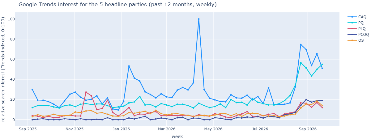 Graphique linéaire de l'intérêt de recherche Google Trends pour les 5 principaux partis québécois sur les 12 derniers mois, par semaine