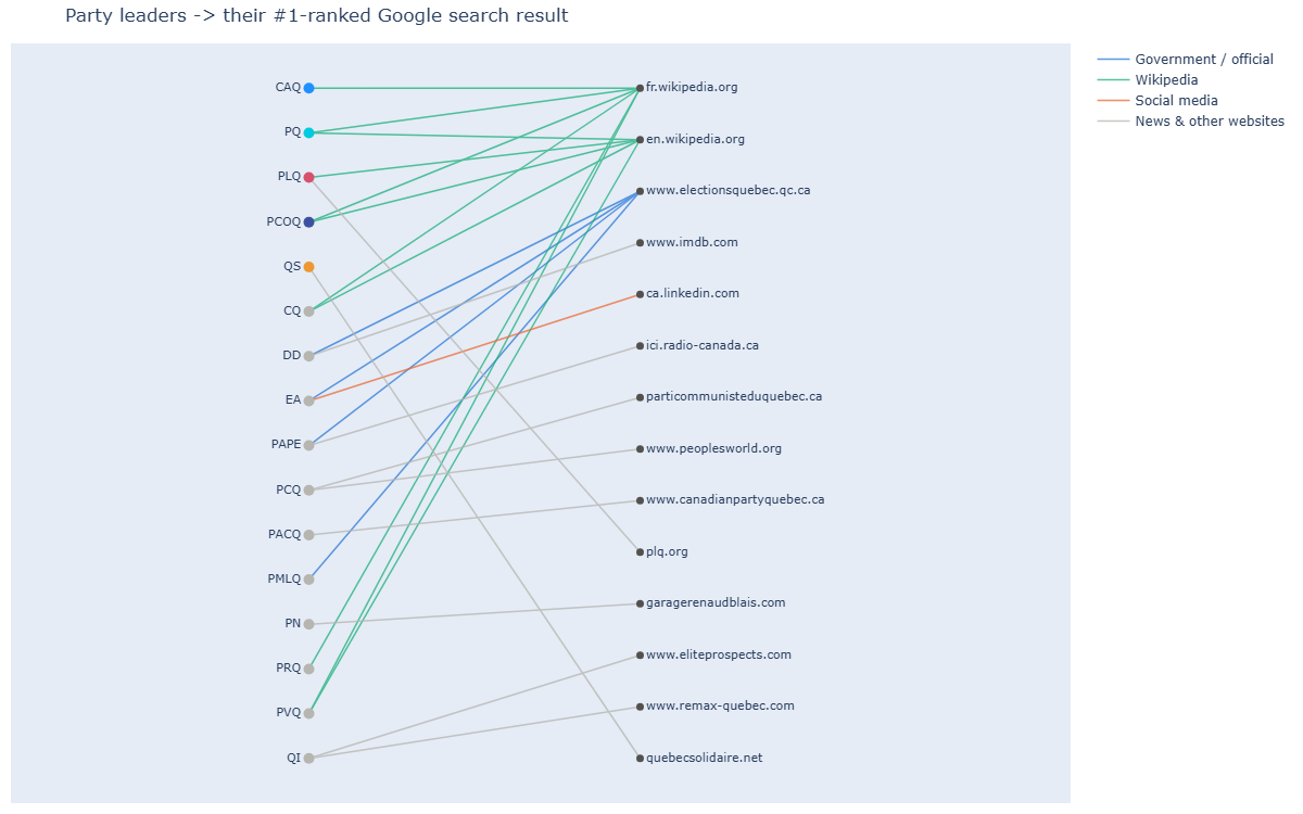Diagramme reliant chaque chef de parti québécois au domaine occupant son résultat de recherche Google classé n° 1, coloré par catégorie : gouvernemental/officiel, Wikipédia, réseaux sociaux, ou actualités et autres sites