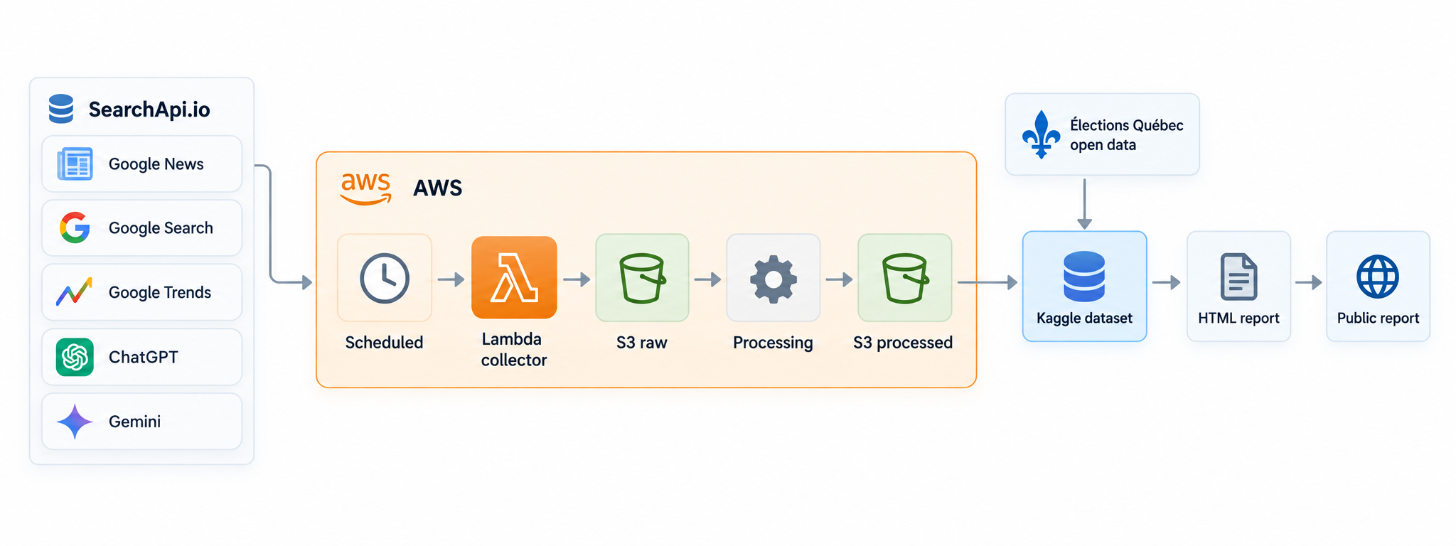 Vue d'ensemble du workflow de collecte de données