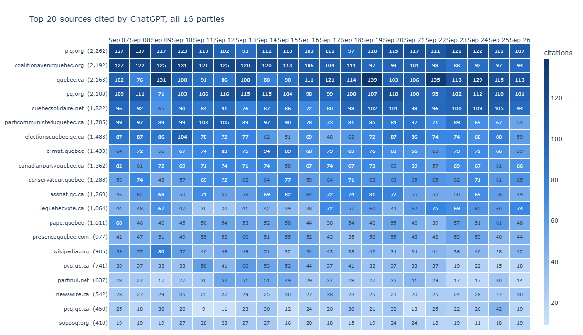 Heatmap des 20 principales sources citées par ChatGPT pour les 16 partis, par jour, avec le nombre de citations quotidiennes