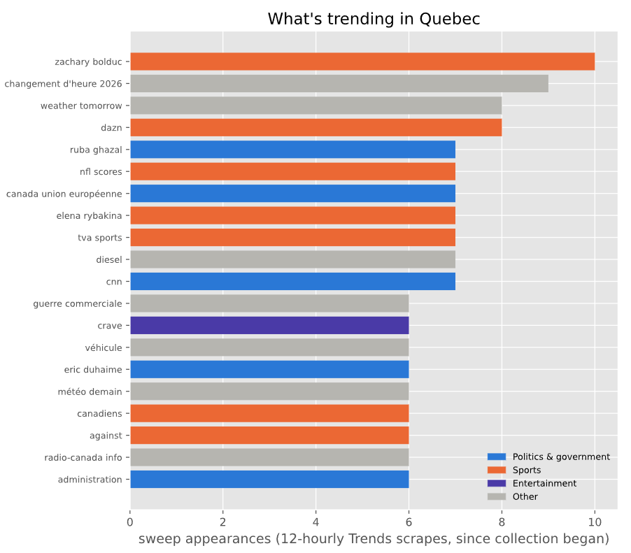 Diagramme à barres des recherches tendance les plus fréquentes au Québec, colorées par catégorie : politique et gouvernement, sport, divertissement, ou autre