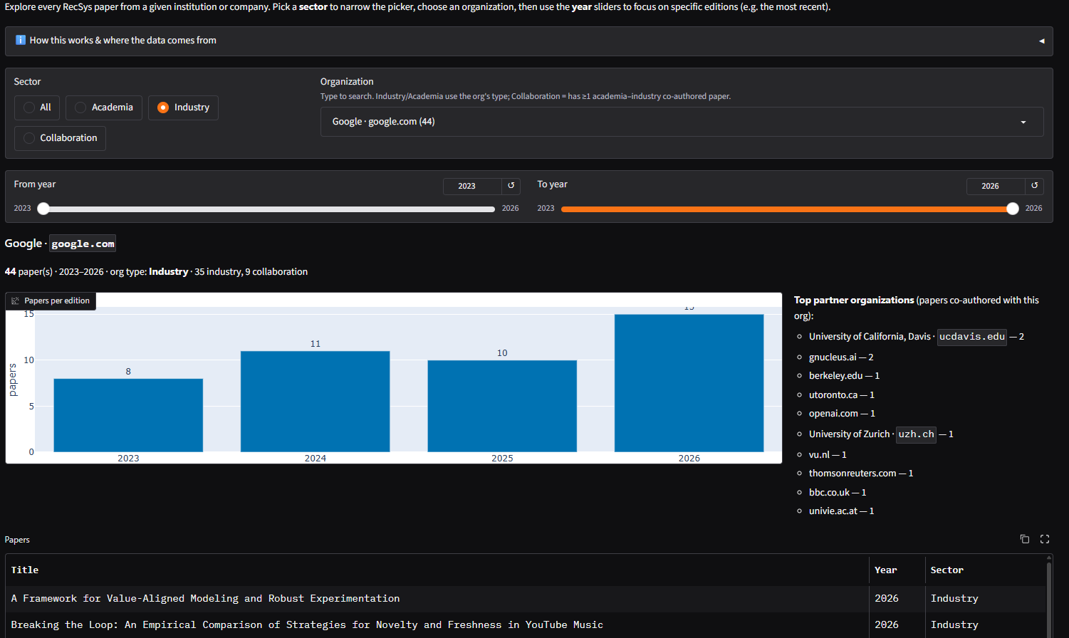 RecSys Explorer: organizations behind the papers