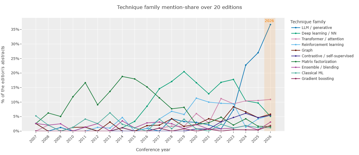 Line chart of technique family mention share in RecSys abstracts, 2007-2026, with LLM/generative methods jumping to about 37% in 2026